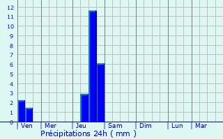 Graphique des précipitations prvues pour Carlucet
