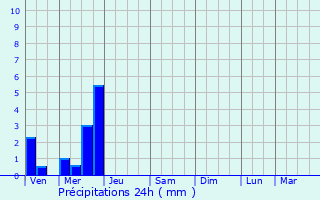 Graphique des précipitations prvues pour Coulonges