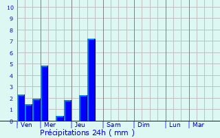 Graphique des précipitations prvues pour Saint-Junien