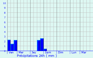 Graphique des précipitations prvues pour Saint-Martin-le-Chtel