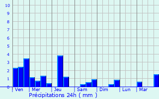 Graphique des précipitations prvues pour Saint-Di
