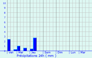 Graphique des précipitations prvues pour Ambars-et-Lagrave