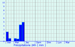 Graphique des précipitations prvues pour Mazerolles