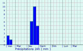Graphique des précipitations prvues pour Castelnaud-la-Chapelle