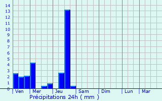 Graphique des précipitations prvues pour Champagnac-la-Rivire