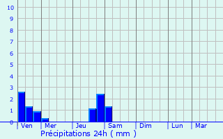 Graphique des précipitations prvues pour Jassans-Riottier