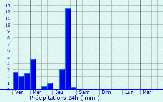 Graphique des précipitations prvues pour Oradour-sur-Vayres
