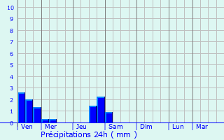 Graphique des précipitations prvues pour Montceaux