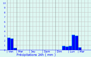 Graphique des précipitations prvues pour Skuratovskiy