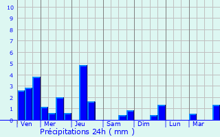 Graphique des précipitations prvues pour Senones
