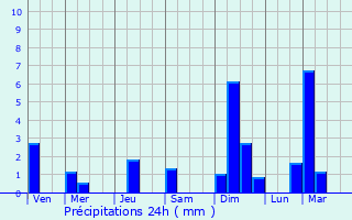 Graphique des précipitations prvues pour Immingham