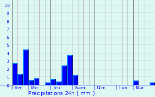 Graphique des précipitations prvues pour Esserval-Tartre