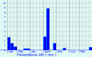 Graphique des précipitations prvues pour Bassens