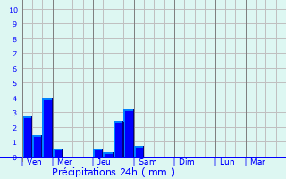 Graphique des précipitations prvues pour Charcier