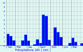 Graphique des précipitations prvues pour Soultz-Haut-Rhin