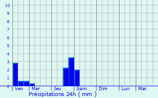 Graphique des précipitations prvues pour Saint-Andr-de-Corcy