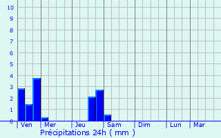 Graphique des précipitations prvues pour Prsilly