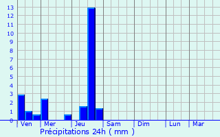 Graphique des précipitations prvues pour Saint-Paul-la-Roche