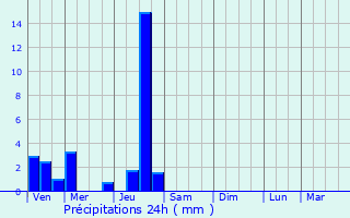 Graphique des précipitations prvues pour Ladignac-le-Long