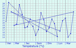 Graphique des tempratures prvues pour Mounes-ls-Montrieux