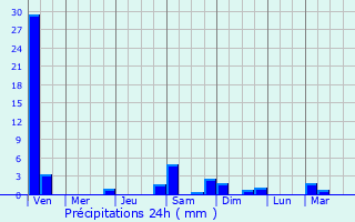 Graphique des précipitations prvues pour Konstanz