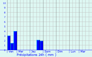 Graphique des précipitations prvues pour Digna