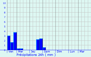 Graphique des précipitations prvues pour Saint-Maur