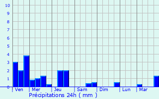 Graphique des précipitations prvues pour Saint-Nabord
