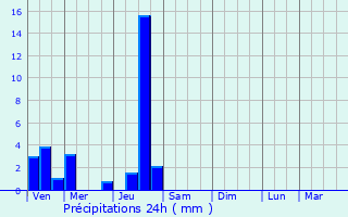 Graphique des précipitations prvues pour Saint-Priest-Ligoure