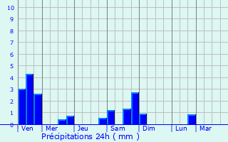 Graphique des précipitations prvues pour Forst