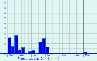 Graphique des précipitations prvues pour Montmarlon