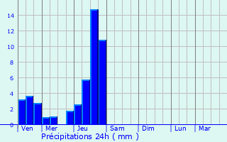 Graphique des précipitations prvues pour Sussat
