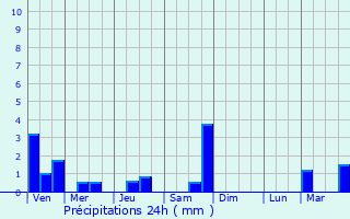 Graphique des précipitations prvues pour Thann