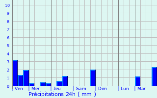 Graphique des précipitations prvues pour Lutterbach