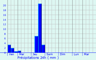 Graphique des précipitations prvues pour Saint-Julien-de-Crempse
