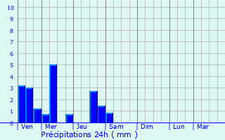 Graphique des précipitations prvues pour Souvans