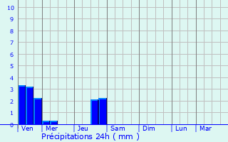 Graphique des précipitations prvues pour Charnay-ls-Mcon