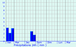 Graphique des précipitations prvues pour Vescours