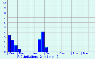 Graphique des précipitations prvues pour Tarare