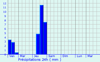 Graphique des précipitations prvues pour Fleurac