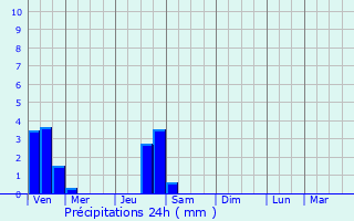 Graphique des précipitations prvues pour Saint-Nizier-d
