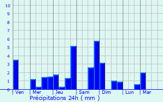 Graphique des précipitations prvues pour La Tour-de-Peilz