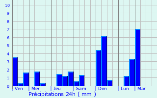 Graphique des précipitations prvues pour Longdendale