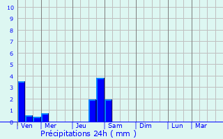 Graphique des précipitations prvues pour Saint-Didier-au-Mont-d
