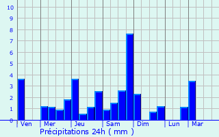 Graphique des précipitations prvues pour Marin