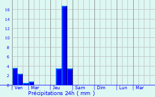 Graphique des précipitations prvues pour Creyssensac-et-Pissot