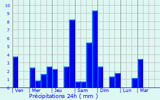 Graphique des précipitations prvues pour Taninges