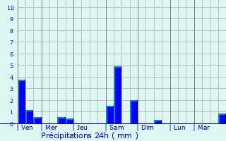 Graphique des précipitations prvues pour Bloye