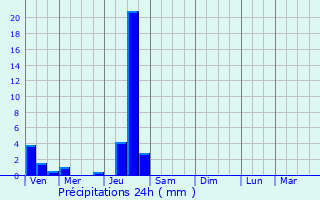 Graphique des précipitations prvues pour Issac