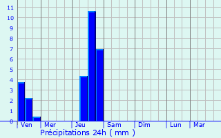 Graphique des précipitations prvues pour Saint-Lon-sur-Vzre